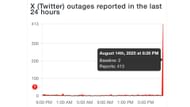 X (Twitter) down reports. (Image via Downderector)